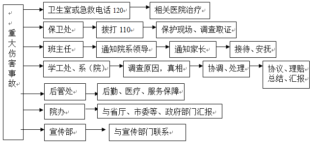 3777金沙娱场城各类突发事件应急预案及处置流程图